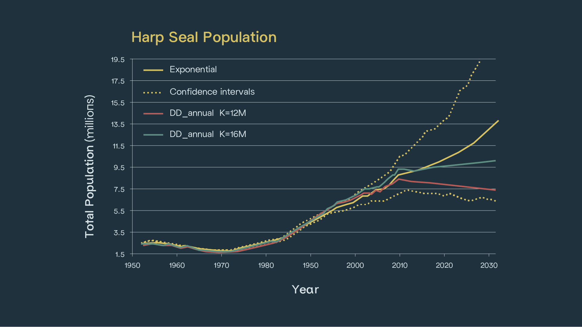CSP_INFOGRAPHIE_Harp Seal Population
